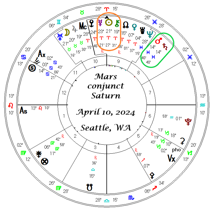 Astrology Forecast April 2024